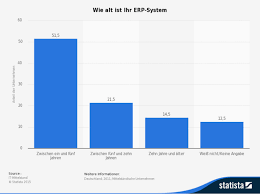 On this page, you'll find all the necessary statistics and information about the ecommerce industry in europe. Erp Im E Commerce Plattform Technologie Als Schlussel Zum Erfolg
