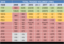 Bu sayfa ile 1150 miktarındaki euro (€) (eur) kaç türk lirası (tl) edeceğini öğrenebilirsiniz. Https Www Oxfordenergy Org Wpcms Wp Content Uploads 2019 07 European Traded Gas Hubs A Decade Of Change Insight 55 Pdf