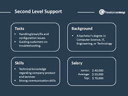When the education level is certificate or diploma, the average help desk manager(s) in russia are likely to observe a salary increase of approximately 10% every 20 months. What Does Second Level Support Do Career Insights