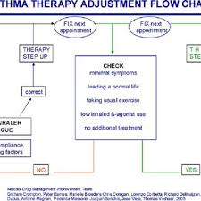 Asthma Therapy Adjustment Flow Chart Download Scientific