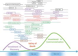 2 From Research To Commercialization Need For Nni Focus