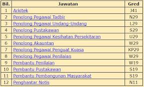 Maybe you would like to learn more about one of these? Jawatan Kosong Spans Suruhanjaya Perkhidmatan Awam Negeri Sarawak Jawatan Kosong