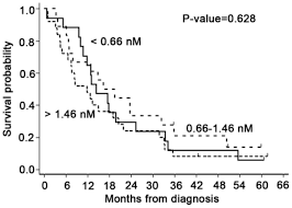 Malignant pleural mesothelioma (mpm) is a rare cancer originated from pleural mesothelial cells. Potential Role Of Serum Mesothelin In Predicting Survival Of Patients With Malignant Pleural Mesothelioma