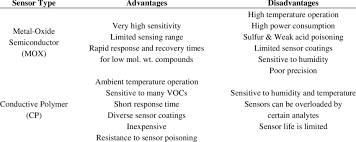 This problem has been solved! Summary Of Advantages And Disadvantages Of Mox And Cp Sensors Modified Download Table