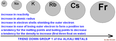 Deposits are known all aroun the world. Gcse Group 1 Alkali Metals Lithium Sodium Potassium Physical Properties Balanced Equations Explaining Reactivity Trend Chemical Reactions Uses Ks4 Science Igcse O Level Chemistry Revision Notes