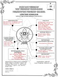 Pengakap adalah seorang yang sentiasa dipercayai maruah dan kehormatan dirinya. Panduan Lencana Keahlian Btr 1