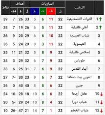 تهبط الأندية الثلاث التي تُنهي الموسم في قاع ترتيب الدوري المصري الممتاز؛ أيّ أصحاب المراكز (16،17،18) إلى الدرجة الثانية من الدوري المصري في الموسم التالي، ويحلّ محلّها 3 أندية من متصدّري ترتيب. ØªØ±ØªÙŠØ¨ Ø§Ù„Ø¯ÙˆØ±ÙŠ Ø§Ù„Ø§Ù†Ø¬Ù„ÙŠØ²ÙŠ Ø§Ù„Ø¯Ø±Ø¬Ø© Ø§Ù„Ø«Ø§Ù„Ø«Ø© 2019