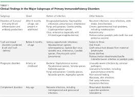Image result for Humoral Immunodeficiency