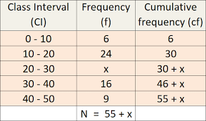 Finding Median For Grouped Data
