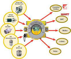 The honeywell xnx universal transmitter gas detector is compatible with all of the. Honeywell Analytics Xnx Universal Transmitter For Toxic Oxygen And Combustible Gas Detection