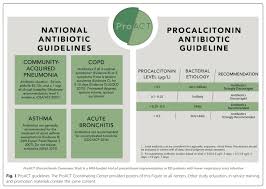 This is the 2018 edition of the antimicrobial guidelines prepared by antimicrobial stewardship technical subcommittee under national antimicrobial the current edition is aimed at guiding physicians who practice across different levels of healthcare acuity to select appropriate empirical antibiotics for. Dis Utility Of Procalcitonin In Lower Respiratory Tract Infections Proact Trial Rebel Em Emergency Medicine Blog