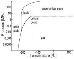 the temperature pressure phase diagram for nitrogen