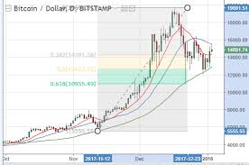 bitcoin simple moving averages and fibonacci alphatrends