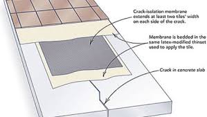 Laying floor tiles on concrete. How To Lay Tile Over A Concrete Slab Fine Homebuilding