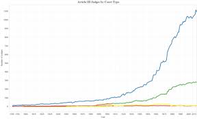 Age And Experience Of Judges Federal Judicial Center