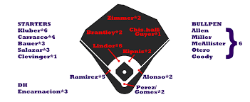 2018 Zips Projections Cleveland Indians Fangraphs Baseball