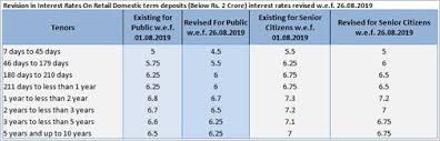 A fixed deposit (fd) is one of the most popular financial instruments among the general saving public in india as it provides a higher rate of interest than a regular savings account. Sbi Cuts Fixed Deposit Rates For Second Time In A Month Maintains Status Quo On Savings Rates Businesstoday