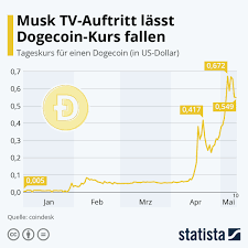 Unlike bitcoin, which is designed to be scarce, dogecoin is intentionally abundant — 10,000 new coins are mined every minute and there is no maximum supply. Aus Spass Wird Ernst Dogecoin Erklimmt Ungeahnte Hohen Capital De