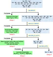 Qualitative Analysis Of Cations And Anions Flow Chart For