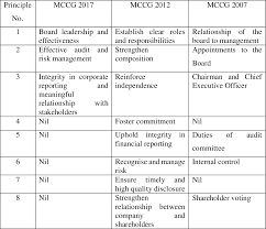 The mccg was reviewed in 2007, 2012, 2017 and 2021 to ensure that it remains relevant and supports the inculcation of good corporate governance culture and practices. Pdf Corporate Governance Structure And Firm Performance Of Malaysian Public Listed Companies Semantic Scholar