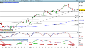 Ftse 100 Dax And Dow Break Down Through Key Support Levels