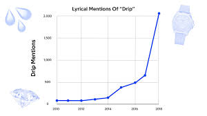 What do you say if someone asks if you've for the greater good of humanity, i decided to ask one simple question: How Drip Became Hip Hop S Most Used Slang Term In 2018 Genius