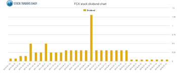 freeport mcmoran dividend and trading advice fcx stock