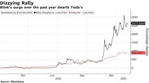 Copyright © 2021 investorplace media, llc. Ev Stock Blink Blnk Posts 3 000 Gain In 8 Months Beating Out Tesla Tsla Bloomberg