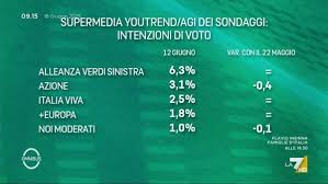 LA7 - News update