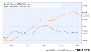 hasbro vs mattel which stock is the best long term buy