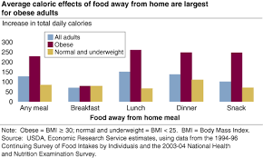 Usda Ers Eating Out Increases Daily Calorie Intake