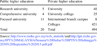 Six years of achievement preparing for the fiftieth. Total Number Of Higher Education Institutions In Malaysia Download Table
