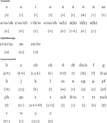 The vast majority of the english speaking world does this. German Language Alphabets And Pronunciation