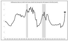 Check spelling or type a new query. Credit Card Delinquencies Surging Seeking Alpha