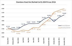 Wall Ties And Standard Products Set For Price Increase Acs