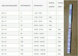 Ab wann kann ich einen online schwangerschaftstest machen? Hcg Tabelle Urin Schwangerschaftstest Ab Wann Moglich