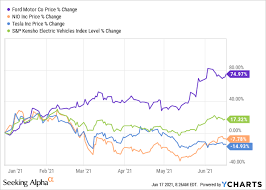Quote stock analysis news price vs fair value trailing returns financials valuation operating performance. Nio Vs Ford Which Stock Is The Better Buy Seeking Alpha