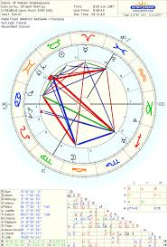 Astro Databank Chart Of William Shakespeare Born On 23 April