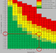 Hand Arm Vibration Exposure Points System And Ready Reckoner