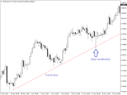 Trading With Spinning Tops And Doji Candlestick Pattern