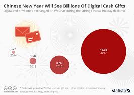 Chart Chinese New Year Will See Billions Of Digital Cash