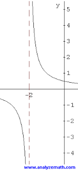 I would say that the function has a limit at x=0, because the function is only defined. Introduction To Limits In Calculus