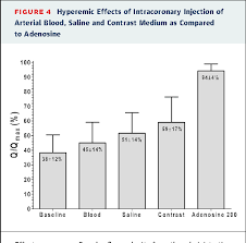 Intracoronary Adenosine Dose Response Relationship With