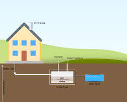 How to find septic tank in old house. What You Must Know If You Buy A House With A Septic System
