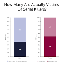 The male suspect, known as the zodiac killer, killed at least five people and attempted to kill at least two more in northern california in 1968 and 1969. Why You Shouldn T Be Afraid Of Serial Killers Infographic Venngage