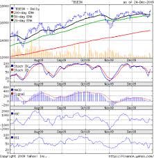 stock market charts india mutual funds investment bse