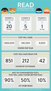 How Reading 20 Minutes A Day Impacts Your Child