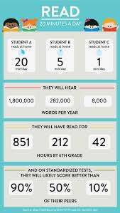 how reading 20 minutes a day impacts your child