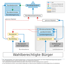 Daher ist der bundesrat keine mit dem bundestag gleichwertige zweite kammer. File Politisches System In Deutschland2 Png Wikimedia Commons