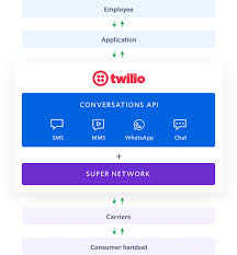 Choose an anonymous texting app. Twilio Conversations Api Cross Channel Conversations